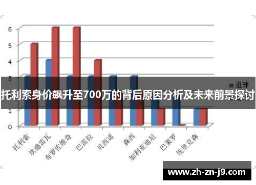 托利索身价飙升至700万的背后原因分析及未来前景探讨